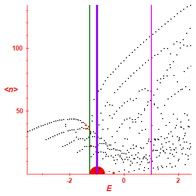 Peres lattice <N>